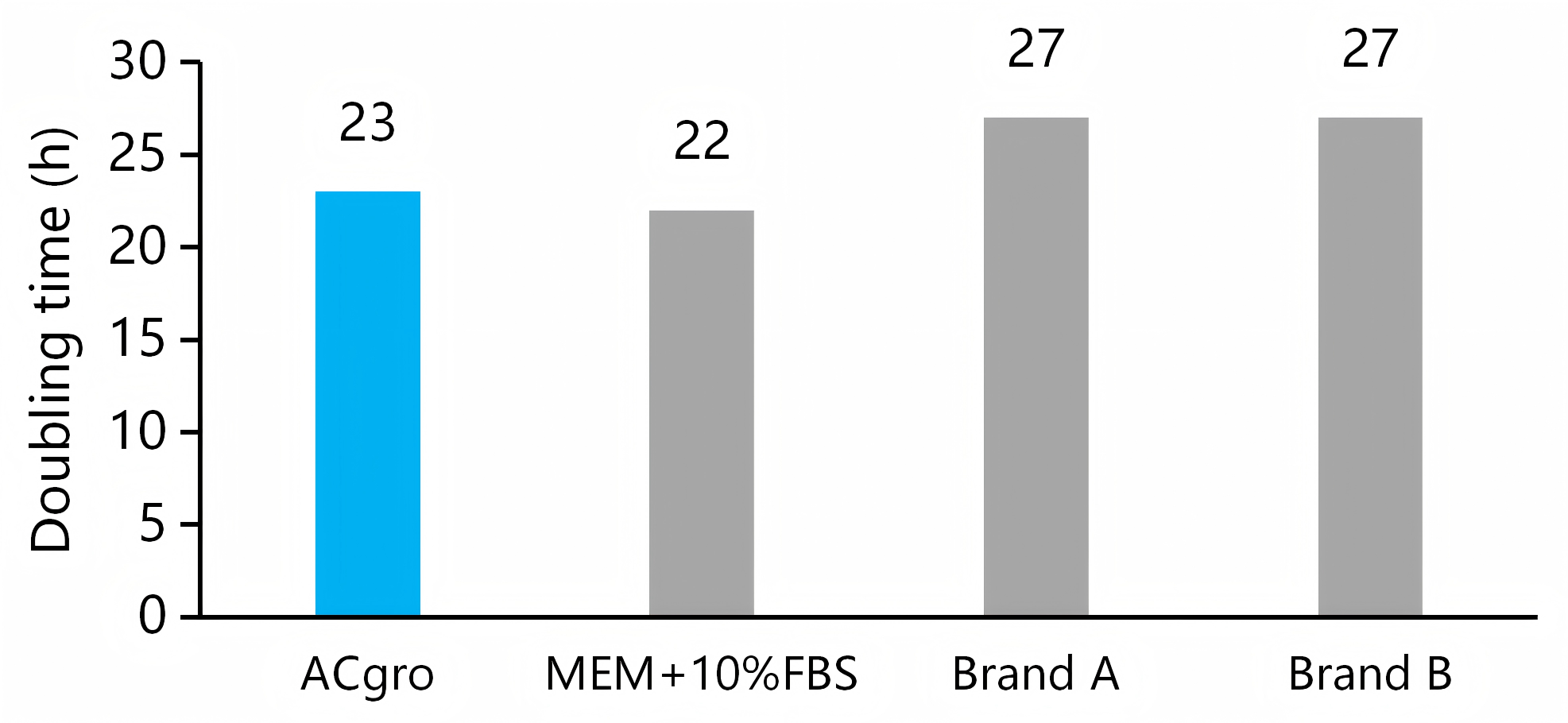 ACgro CD培养基中，细胞倍增时间为23h